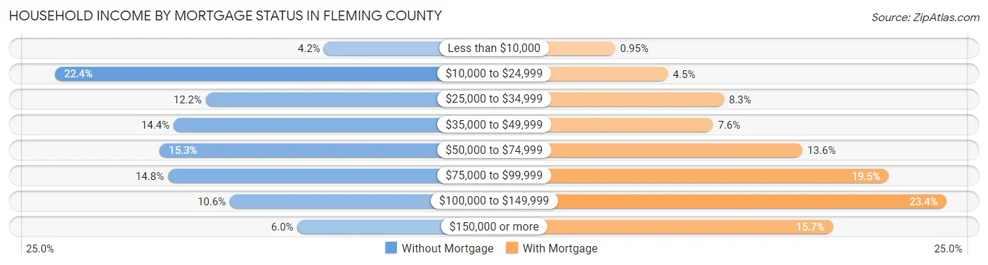 Household Income by Mortgage Status in Fleming County
