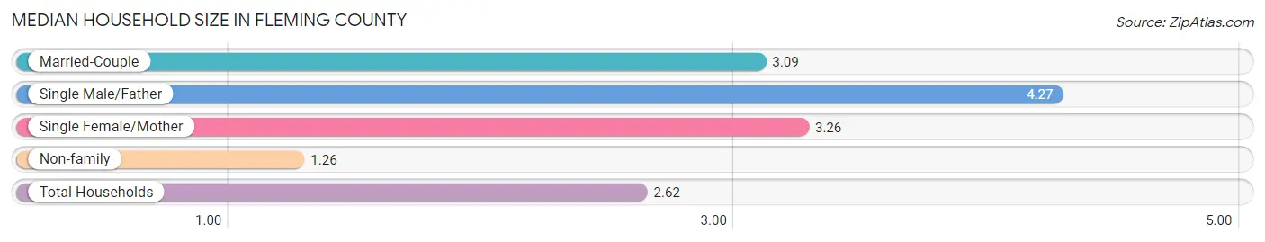 Median Household Size in Fleming County