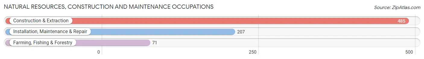 Natural Resources, Construction and Maintenance Occupations in Fleming County