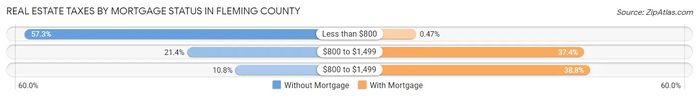 Real Estate Taxes by Mortgage Status in Fleming County