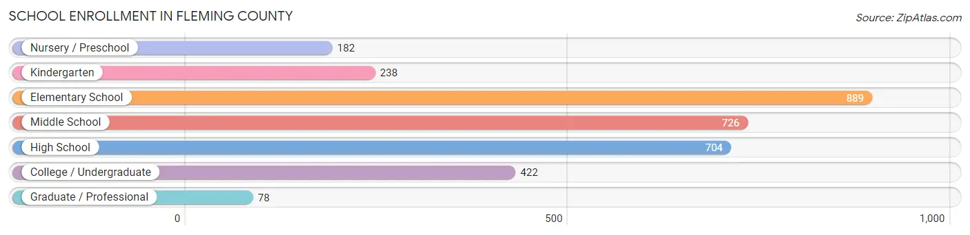 School Enrollment in Fleming County