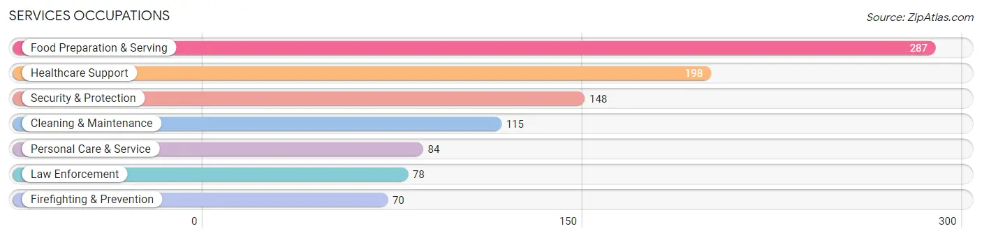 Services Occupations in Fleming County