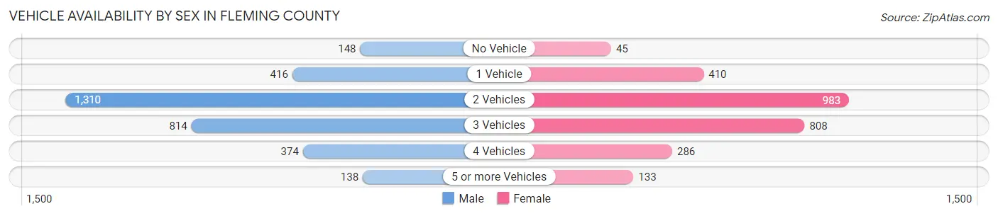 Vehicle Availability by Sex in Fleming County