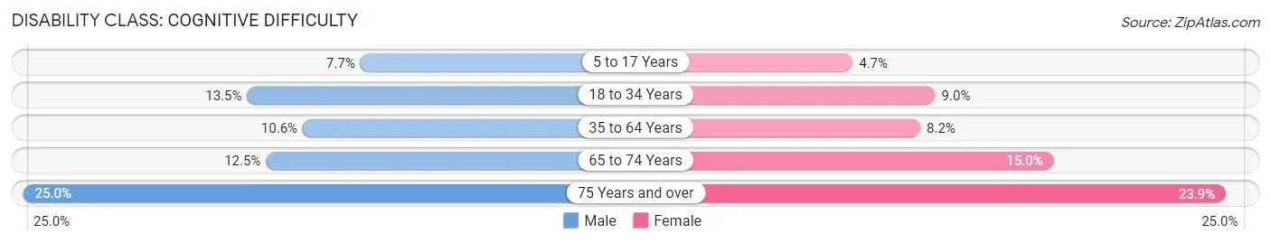 Disability in Floyd County: <span>Cognitive Difficulty</span>