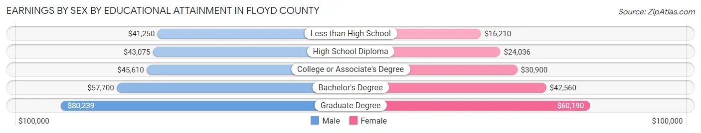 Earnings by Sex by Educational Attainment in Floyd County