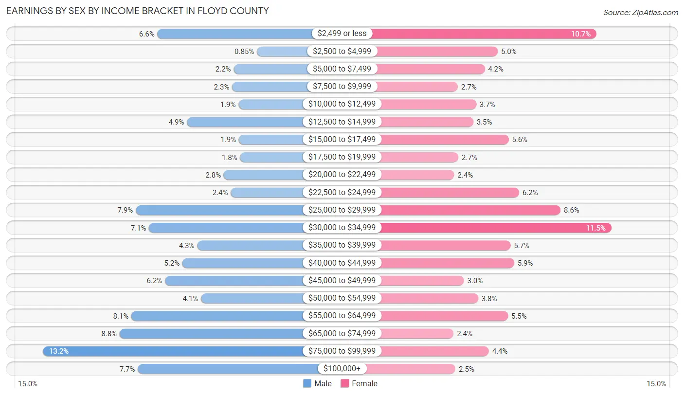 Earnings by Sex by Income Bracket in Floyd County