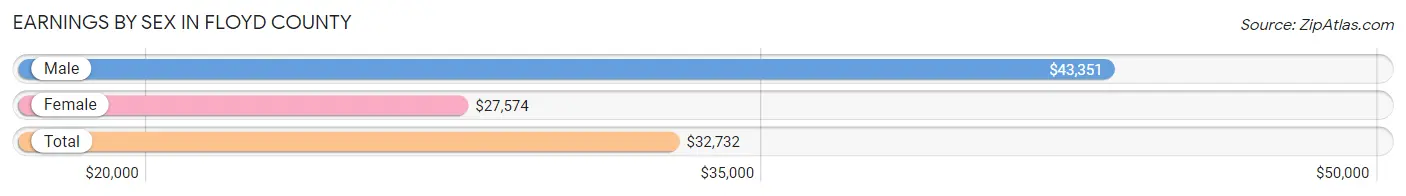 Earnings by Sex in Floyd County