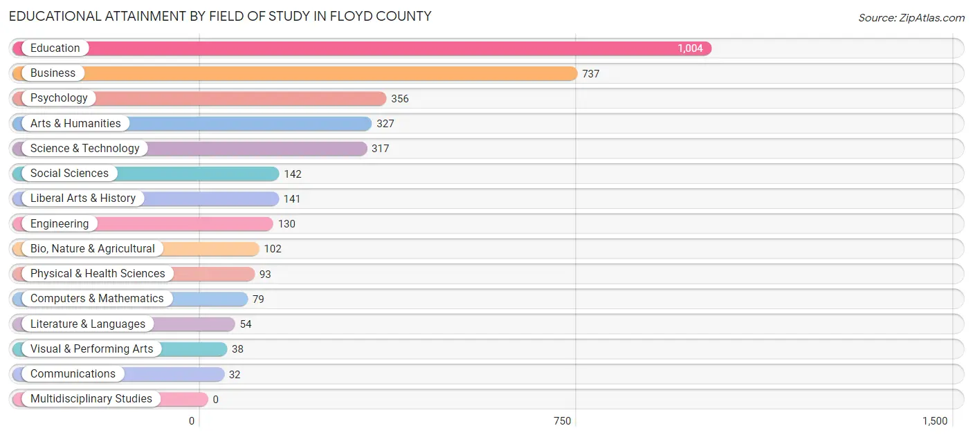 Educational Attainment by Field of Study in Floyd County