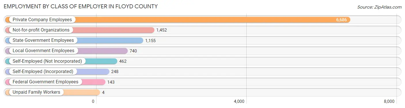Employment by Class of Employer in Floyd County
