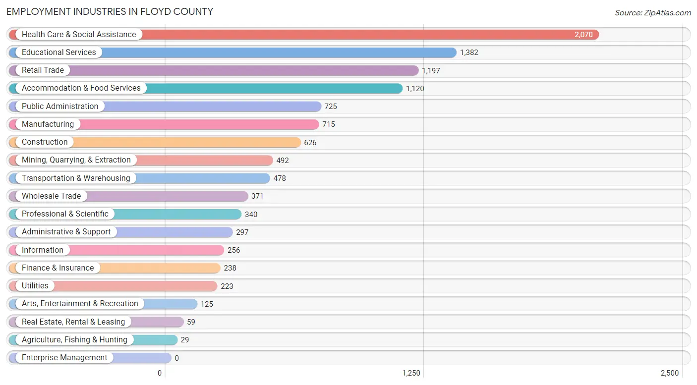 Employment Industries in Floyd County
