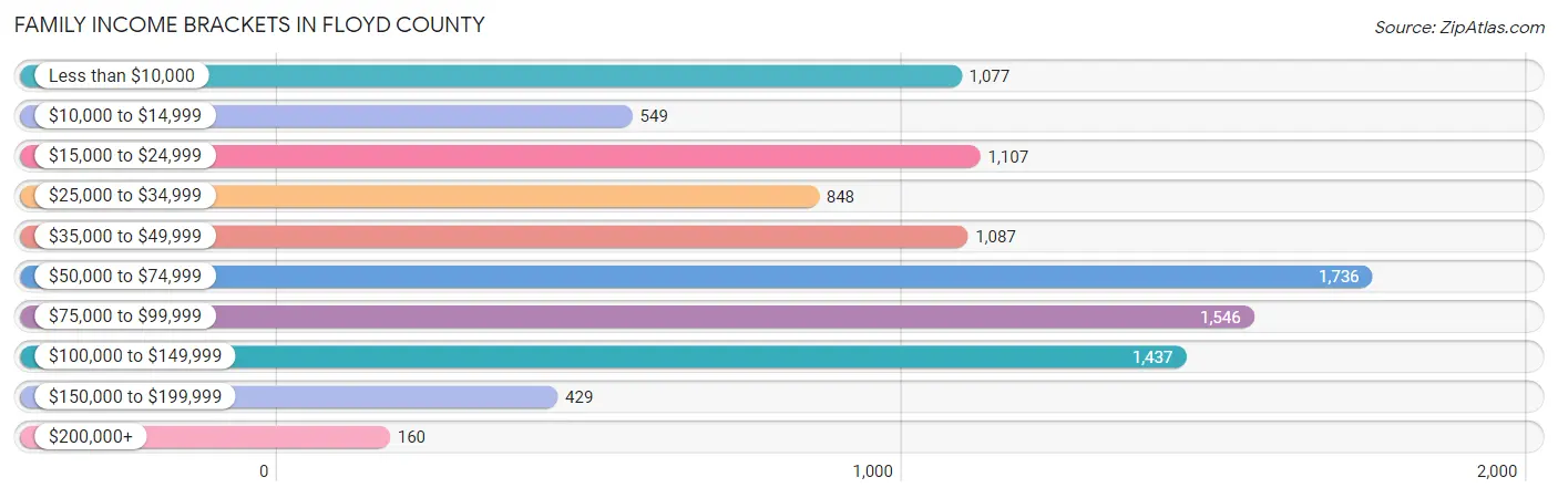 Family Income Brackets in Floyd County
