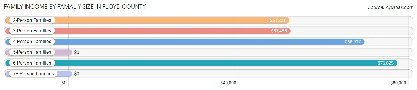 Family Income by Famaliy Size in Floyd County