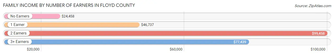 Family Income by Number of Earners in Floyd County