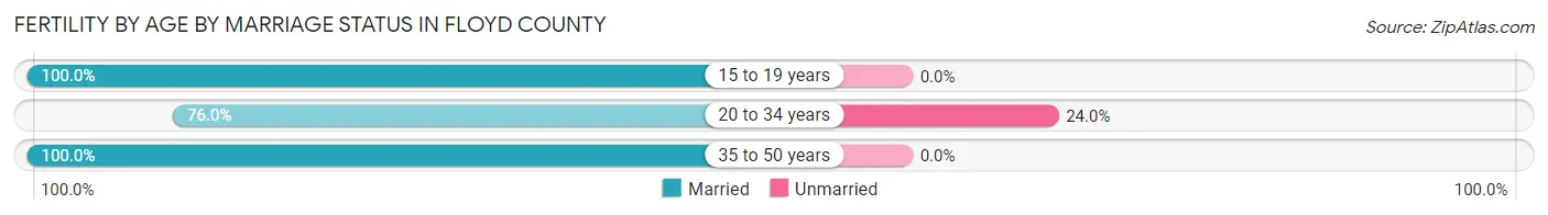 Female Fertility by Age by Marriage Status in Floyd County