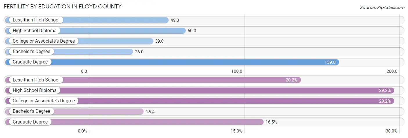 Female Fertility by Education Attainment in Floyd County