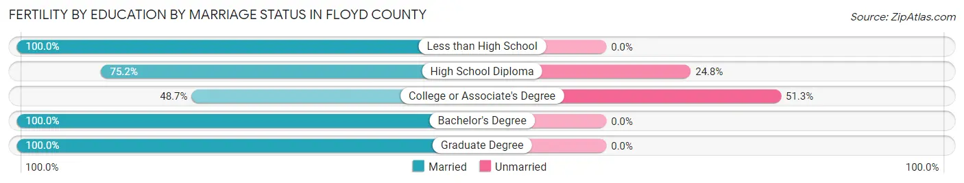 Female Fertility by Education by Marriage Status in Floyd County