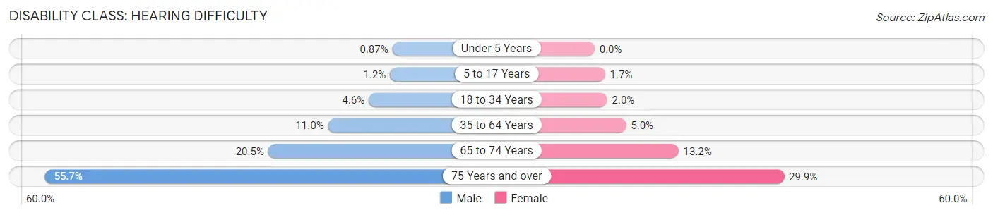 Disability in Floyd County: <span>Hearing Difficulty</span>