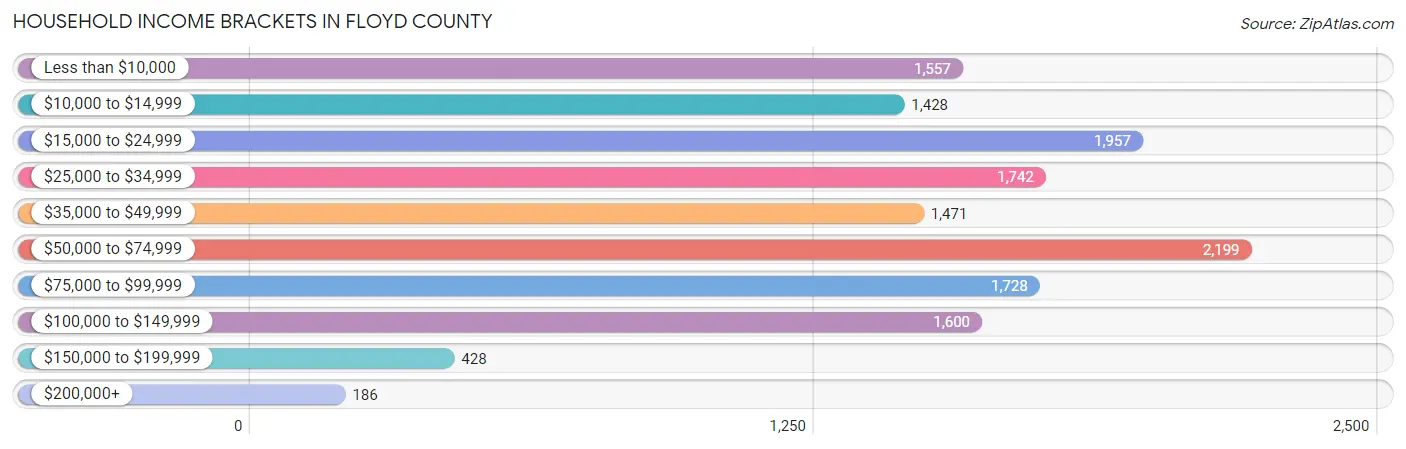 Household Income Brackets in Floyd County