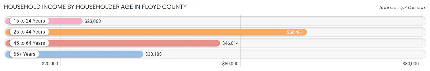 Household Income by Householder Age in Floyd County