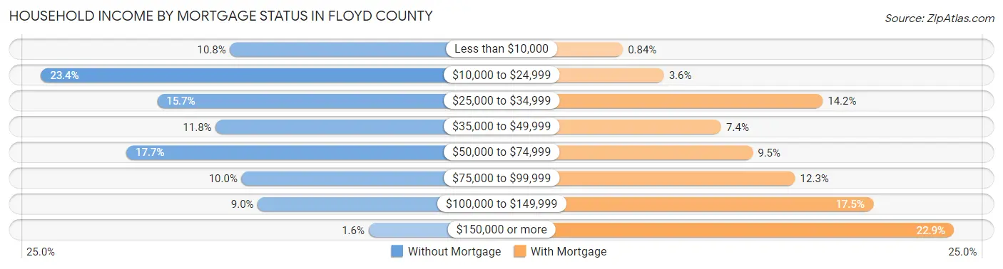 Household Income by Mortgage Status in Floyd County