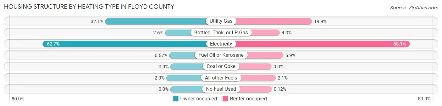 Housing Structure by Heating Type in Floyd County