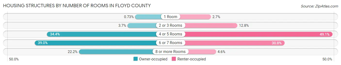 Housing Structures by Number of Rooms in Floyd County