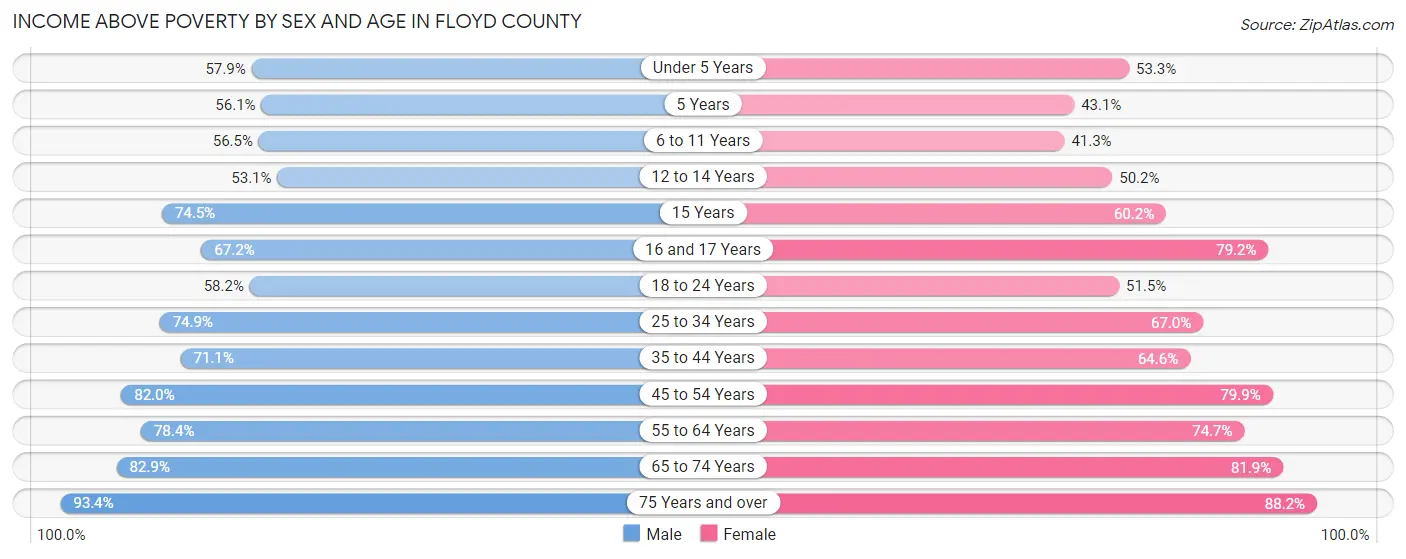 Income Above Poverty by Sex and Age in Floyd County