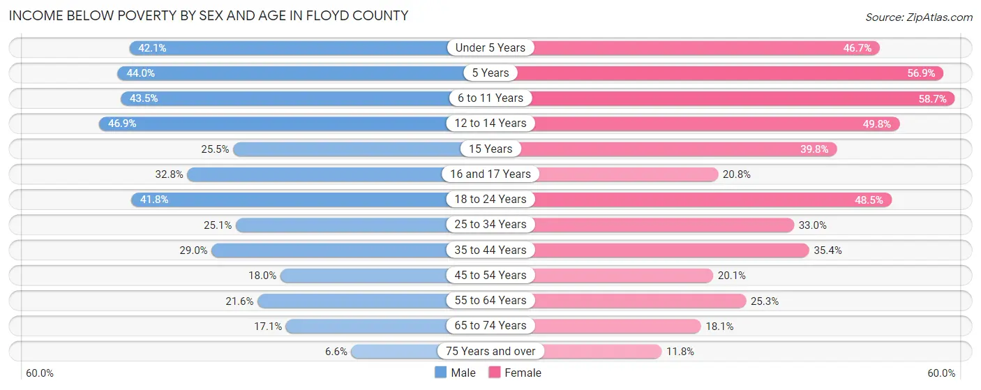 Income Below Poverty by Sex and Age in Floyd County