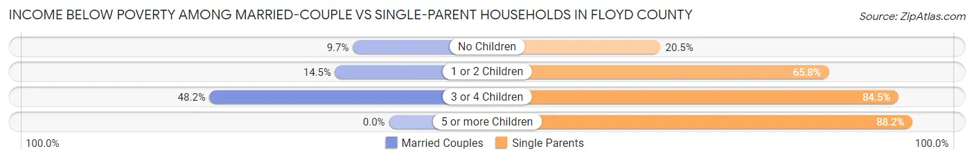 Income Below Poverty Among Married-Couple vs Single-Parent Households in Floyd County