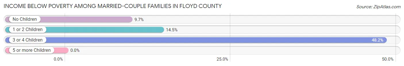 Income Below Poverty Among Married-Couple Families in Floyd County