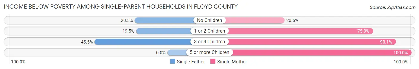 Income Below Poverty Among Single-Parent Households in Floyd County