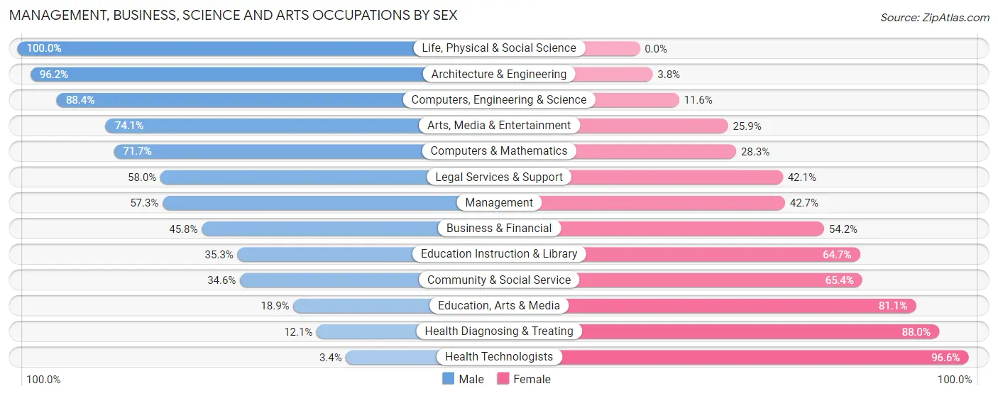 Management, Business, Science and Arts Occupations by Sex in Floyd County