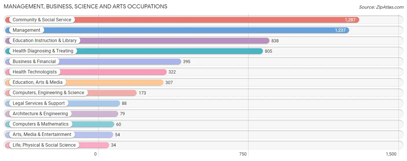 Management, Business, Science and Arts Occupations in Floyd County