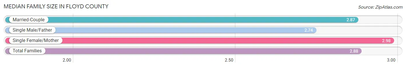 Median Family Size in Floyd County