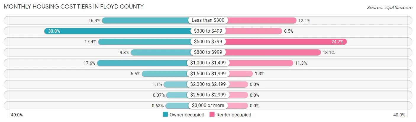 Monthly Housing Cost Tiers in Floyd County
