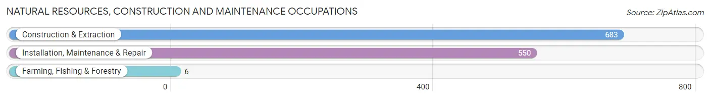 Natural Resources, Construction and Maintenance Occupations in Floyd County