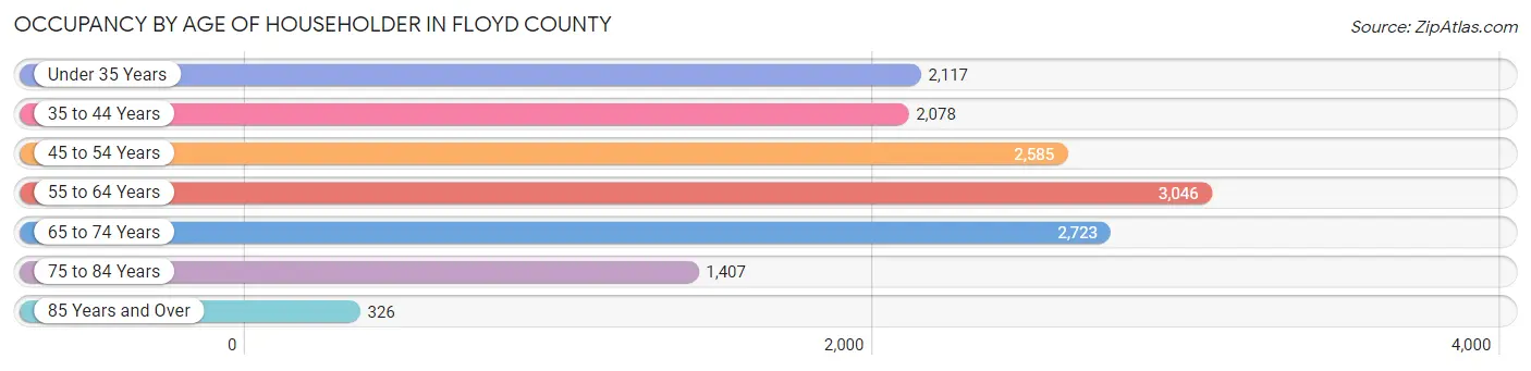 Occupancy by Age of Householder in Floyd County