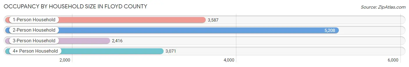 Occupancy by Household Size in Floyd County