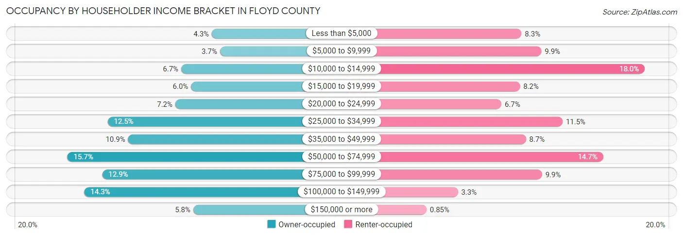 Occupancy by Householder Income Bracket in Floyd County