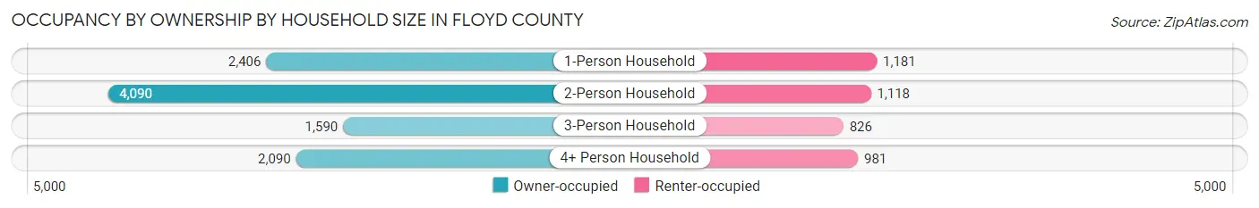 Occupancy by Ownership by Household Size in Floyd County