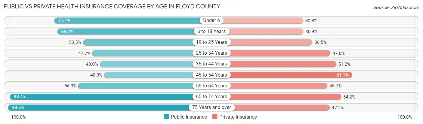 Public vs Private Health Insurance Coverage by Age in Floyd County