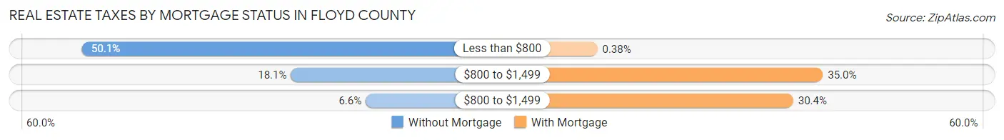 Real Estate Taxes by Mortgage Status in Floyd County