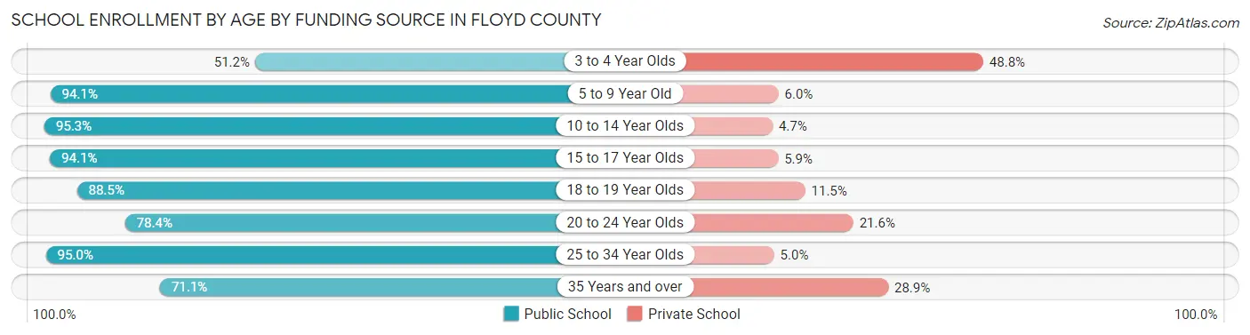 School Enrollment by Age by Funding Source in Floyd County