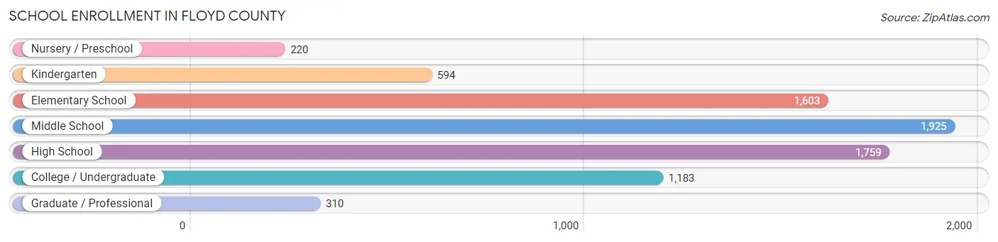 School Enrollment in Floyd County