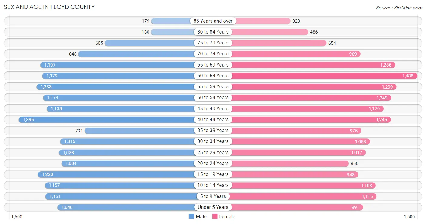 Sex and Age in Floyd County