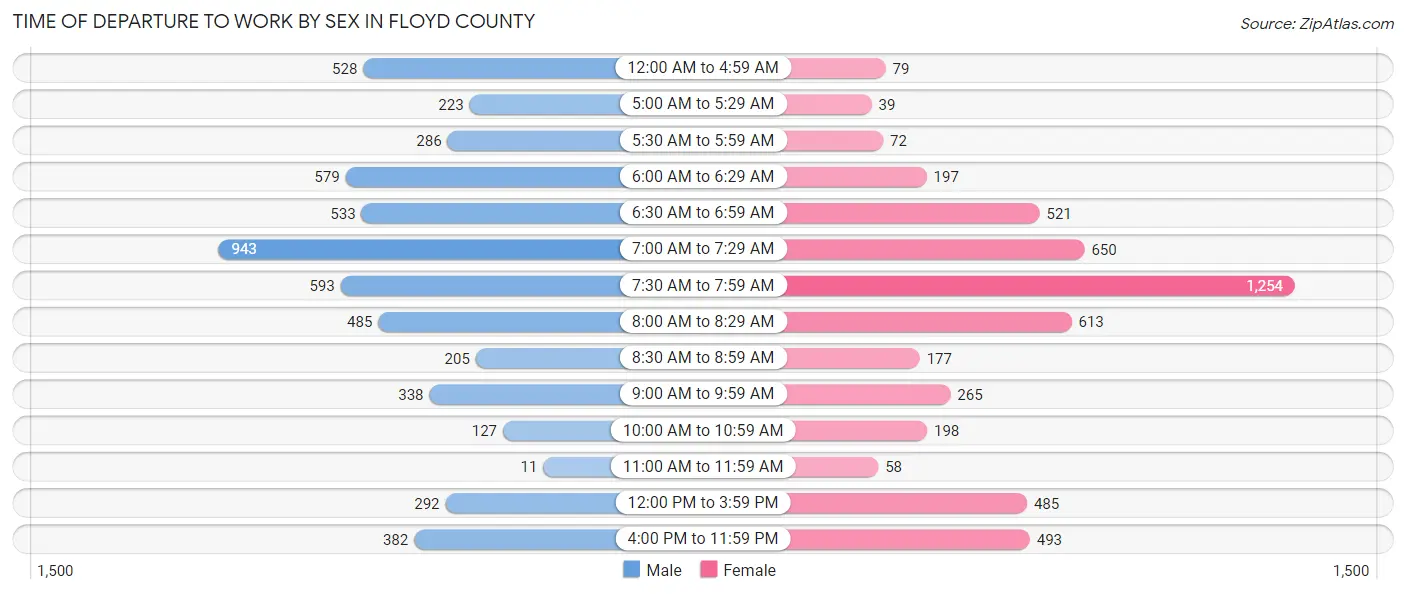 Time of Departure to Work by Sex in Floyd County