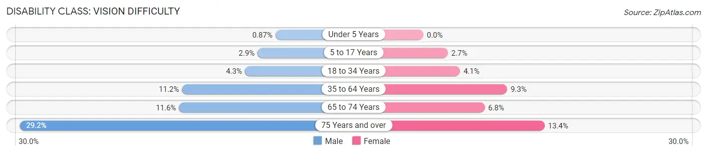 Disability in Floyd County: <span>Vision Difficulty</span>