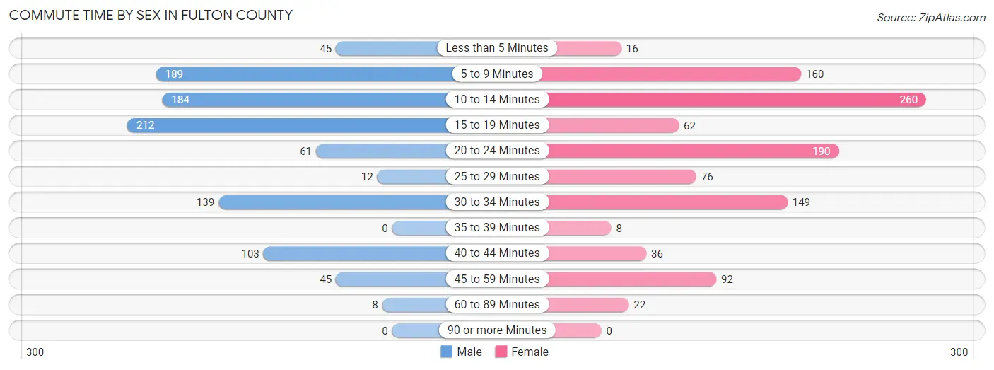 Commute Time by Sex in Fulton County