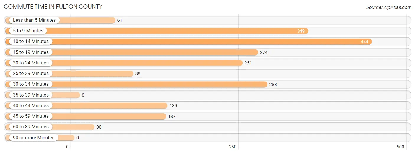 Commute Time in Fulton County