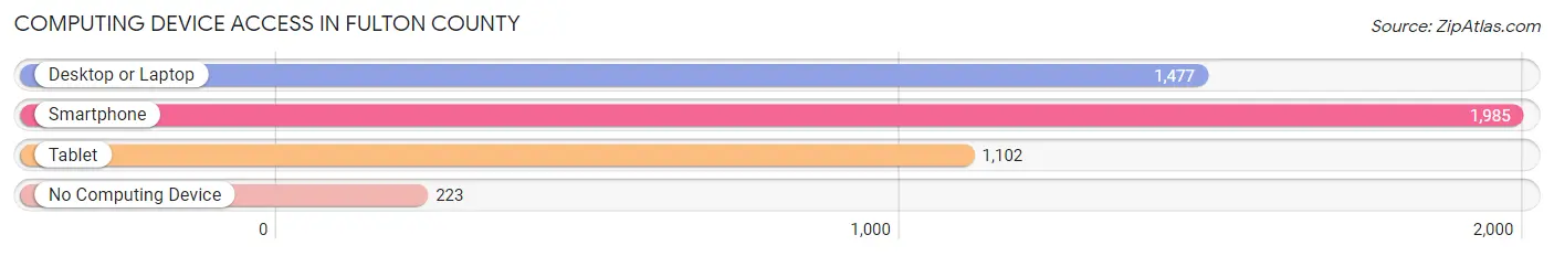 Computing Device Access in Fulton County